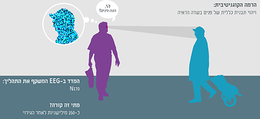 מודל לזיהוי פנים