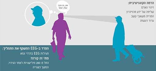 מודל לזיהוי פנים
